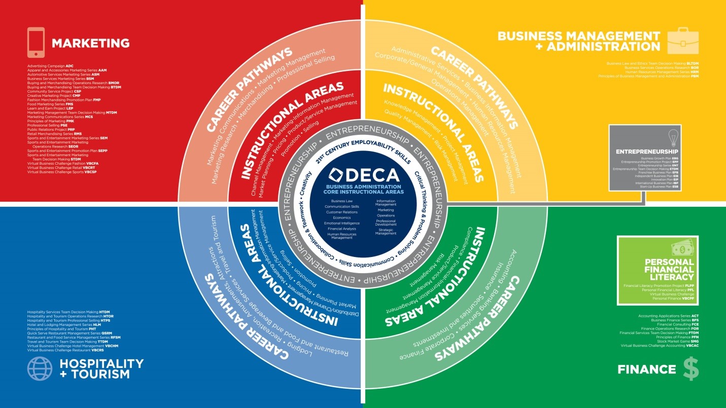 DECA Competitive Events Core Diagram